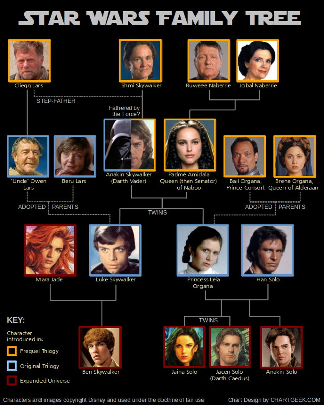 Star wars - L'arbre généalogique