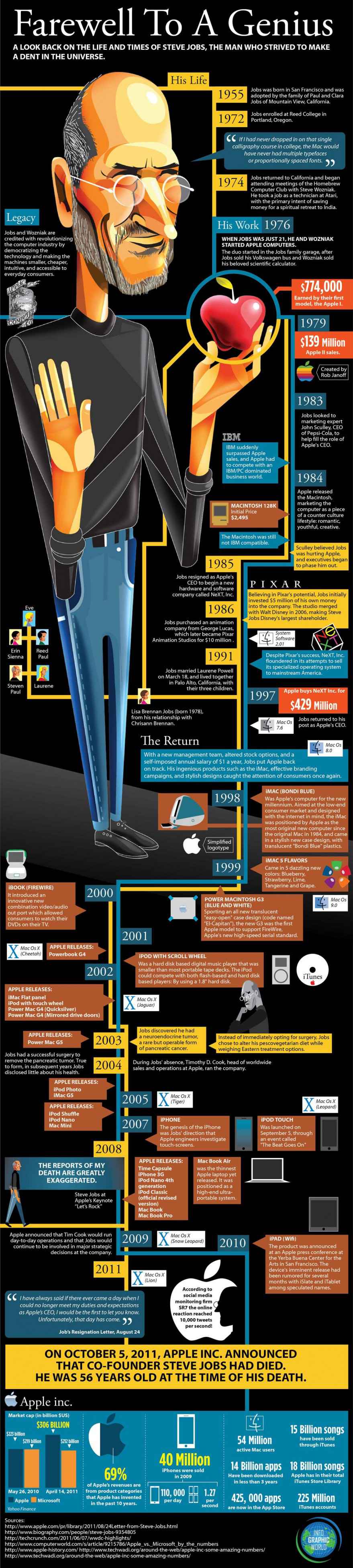 Une infographie sur Steve Jobs