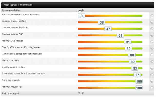 Des propositions d'optimisation de Pingdom