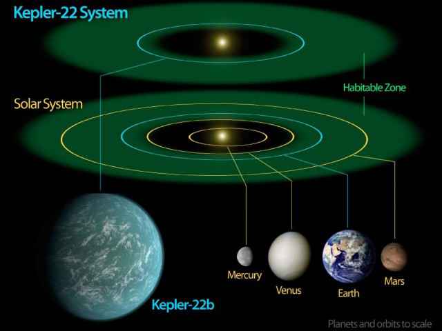 Le système solaire de KEPLER-22