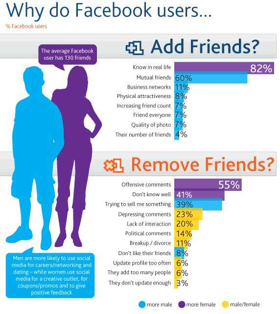 Infographie sur les ajout et suppression d'amis dans Facebook