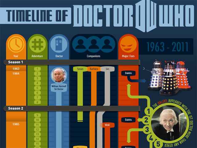 Infographie - La timeline intégrale du Dr Who
