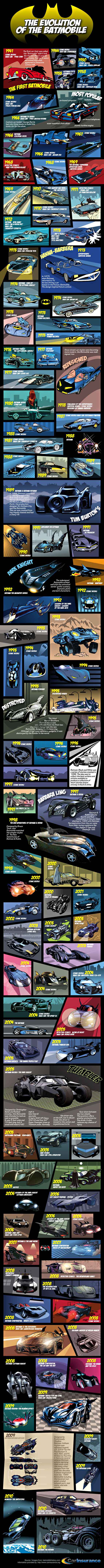 Histoire de la Batmobile entre 1941 et 2010