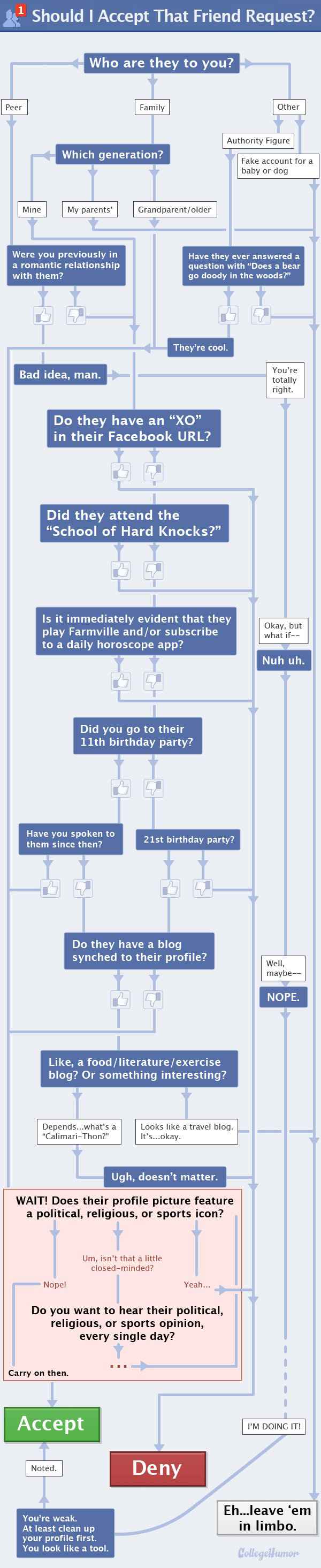 Organigramme - Les demandes d'amis sur Facebook en infographie