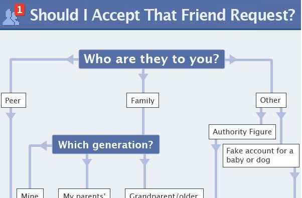 Organigramme - Les demandes d'amis sur Facebook en infographie