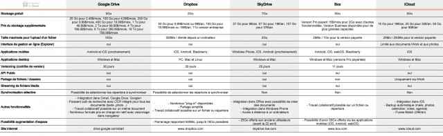 Comparatif cloud JDG