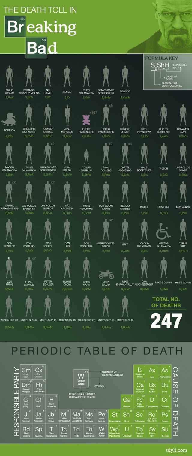 Tableau périodique des morts de Breaking Bad | NeozOne