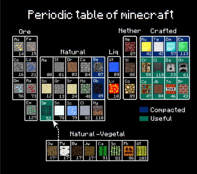 Tableau périodique de Minecraft