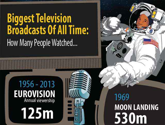 Infographie - L’évolution télévisuel