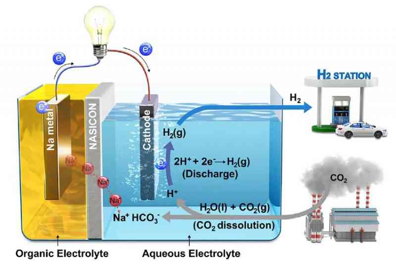 Inventée par des ingénieurs Coréens, cette batterie transforme la pollution en électricité