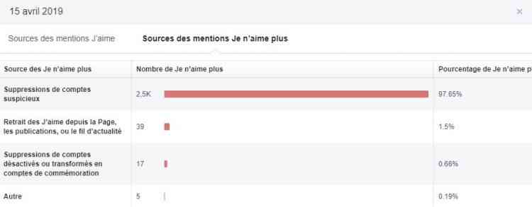 Comptes supprimés, perte de "like" sur les pages, c'est le ménage de printemps chez Facebook en prévision des élections européennes