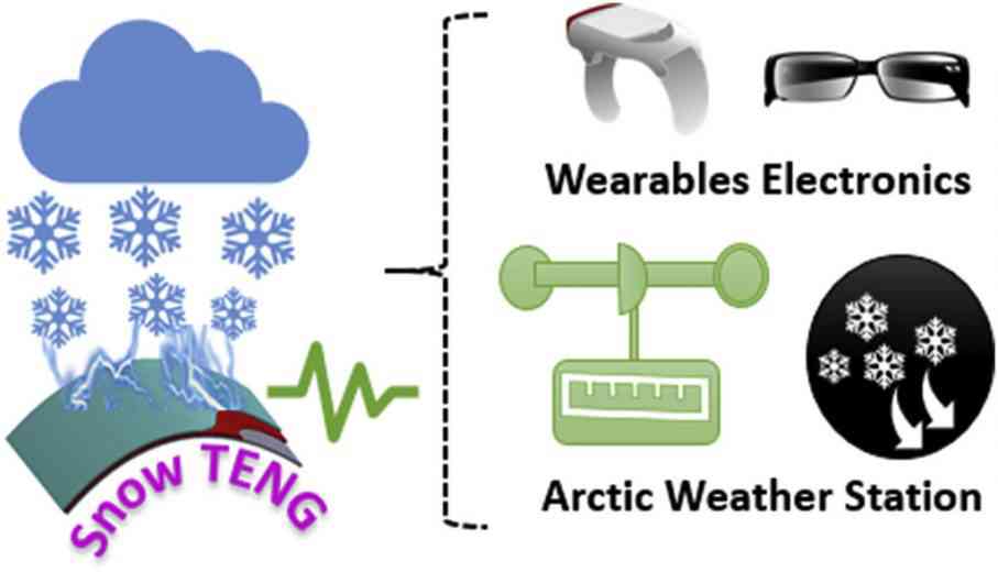 Des scientifiques veulent créer de l’énergie propre à partir de flocons de neige