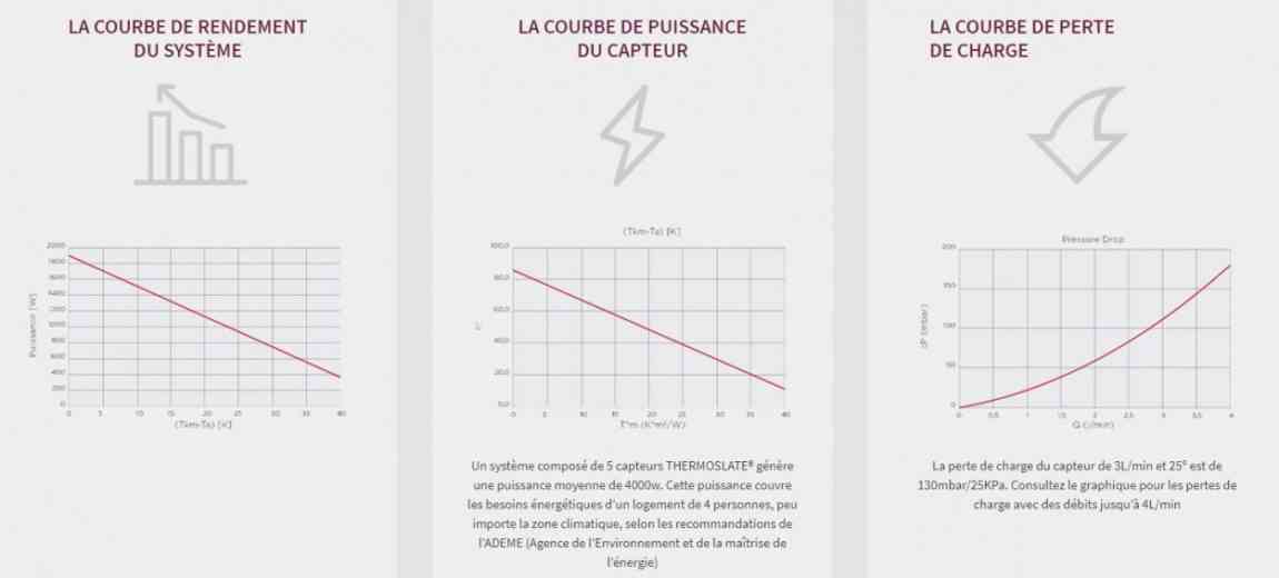 Thermoslate, l’ardoise solaire qui transforme les rayonnements du soleil en énergie