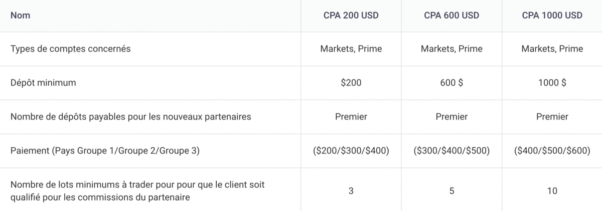 Voici un exemple de grille de rémunération CPA pour les CFDs: