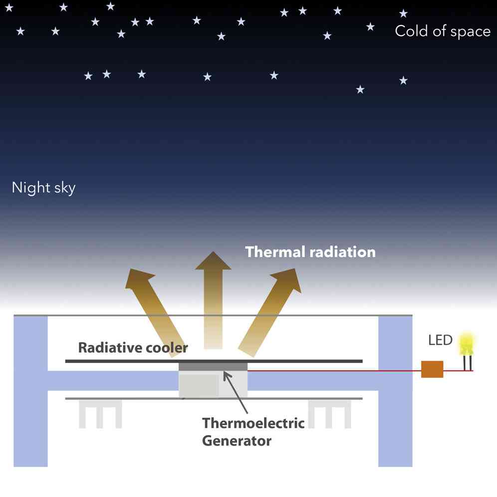 Des chercheurs travaillent sur un générateur électrique qui exploite le refroidissement nocturne