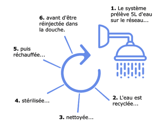 ILYA, la douche en circuit fermé qui permet d'économiser 90% d'eau