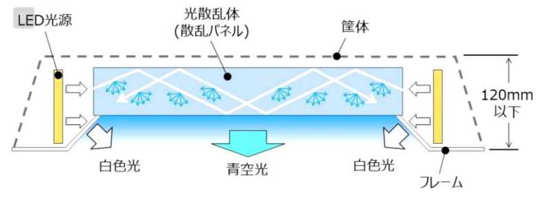 Mitsubishi : Misola, des impressionnants puits de lumière en LED, capables de simuler l'éclairage naturel