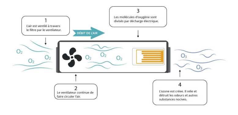 Générateurs d'ozone : A quoi ça sert ? Comment ça fonctionne ?