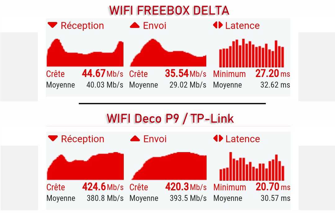 Test du Deco P9 de TP-Link, une solution hybride WiFi Mesh + CPL qui augmente la couverture WiFi