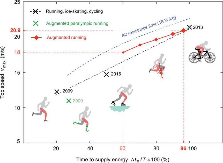 Des chercheurs ont mis au point un exosquelette qui permet de courir à plus de 65km/h