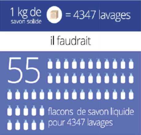 Le savon solide fait son grand retour avec la rape à savon 