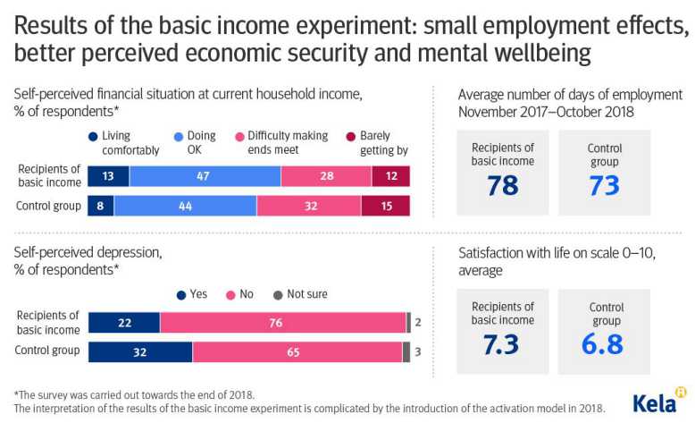 Une étude finlandaise démontre que le revenu de base universel est bénéfique pour le bien-être et la recherche d'emploi des chômeurs