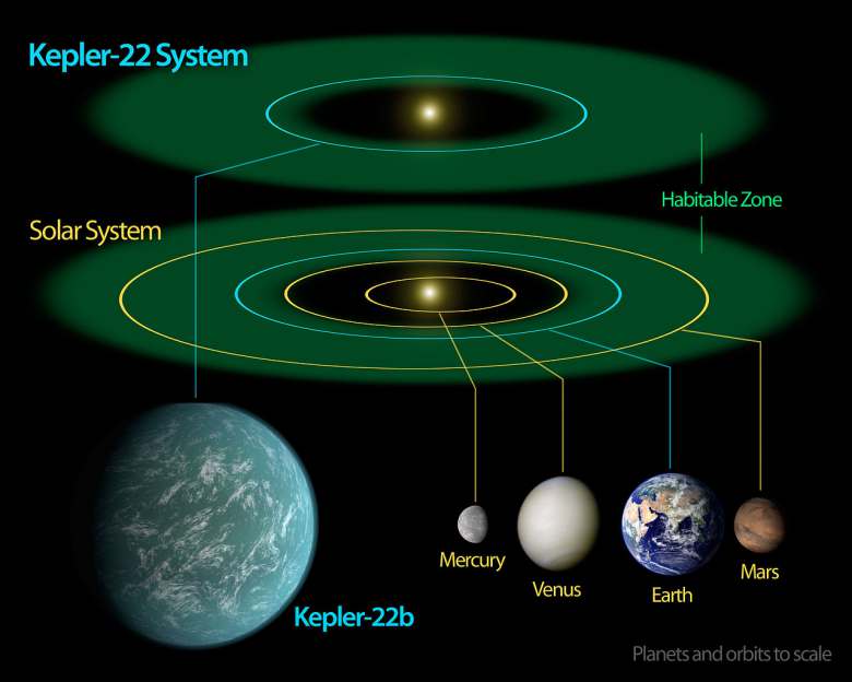 Raised by Wolves, à quoi ressemblerait réellement la vie sur Kepler-22B ?