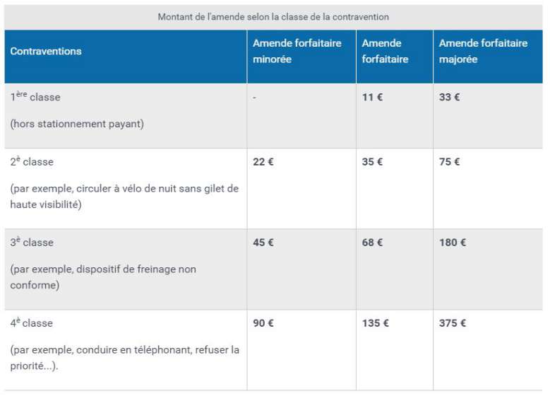 Perte de points, freins défectueux, gilet de visibilité, que risque-t-on en cas d'infraction routière à vélo ?