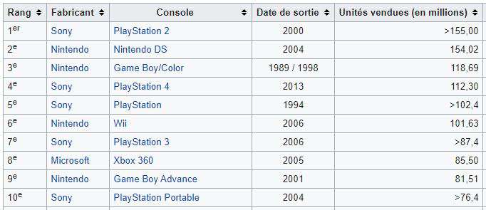 Infographie des consoles les plus vendues