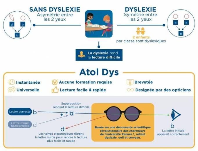 Lexilens : des lunettes innovantes destinées aux enfants dyslexiques