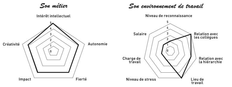 Évaluer son potentiel de kiff // Valentin Brunella