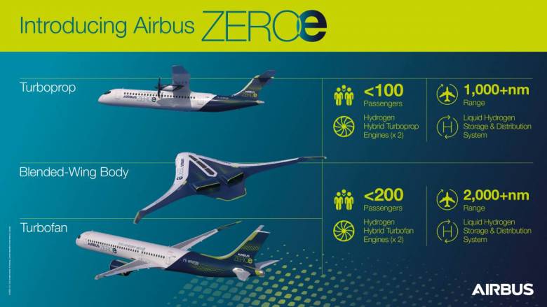 Innovation : Airbus dévoile plusieurs concepts d’avion fonctionnant à l’hydrogène