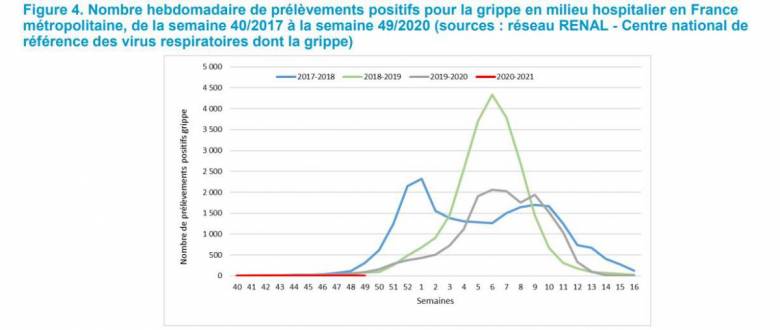 sept cas de contamination (données officielles hospitalières), contre 246 au cours de la même période l’année dernière