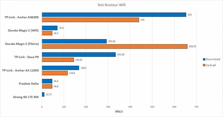 Archer AX6000 : nous avons testé le modem routeur Wifi haut de gamme de Tp-Link