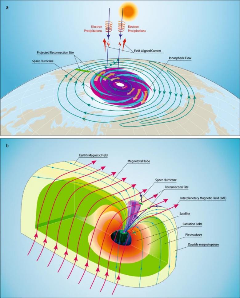 La première et incroyable observation d'un ouragan spatial faisant pleuvoir des électrons dans la haute atmosphère !