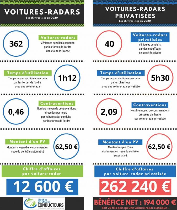 Les voitures-radars privatisées à l'Etat rapporteraient 20 fois plus que les voitures de la gendarmerie