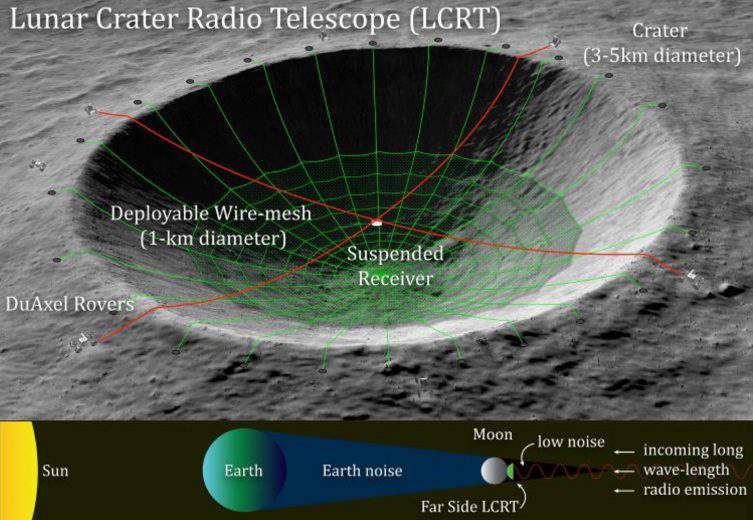 Pourquoi la NASA veut installer un énorme radiotélescope sur la face cachée de la Lune ?