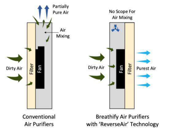 Un jeune Indien invente un purificateur d’air innovant, écologique et abordable !
