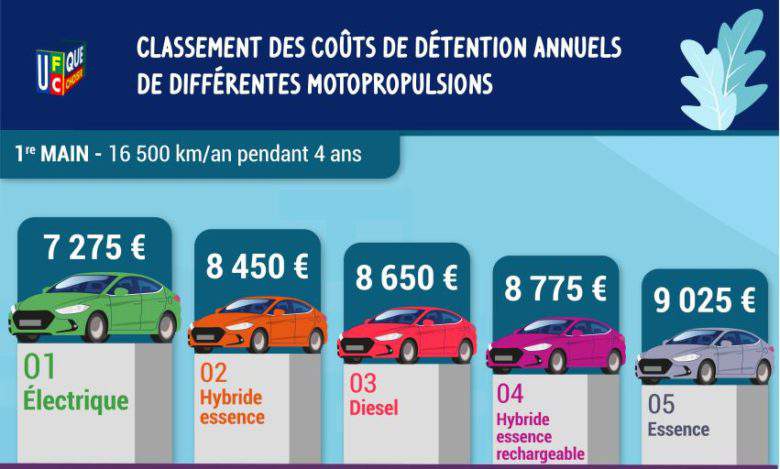 Cette étude est formelle, la voiture électrique permettrait de faire plus d’économies à l’usage