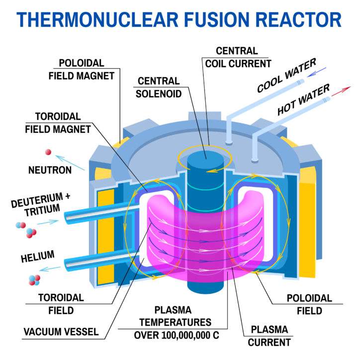 Soleil artificiel : la Chine a réussi à maintenir une fusion nucléaire pendant 101 secondes