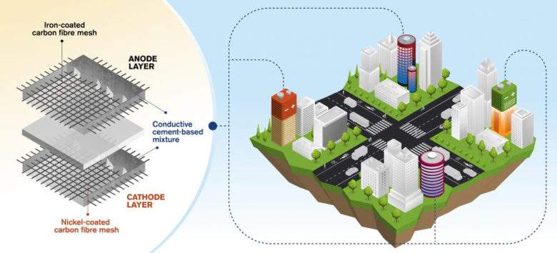 Une batterie écologique d'une durée de vie de 50 ans, directement intégrée dans le ciment des constructions