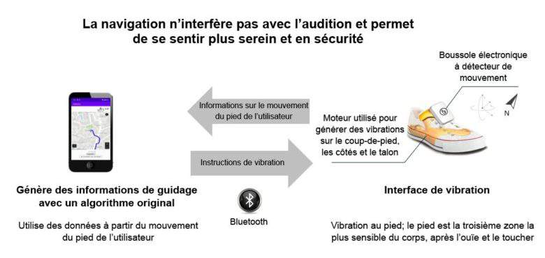 Honda : Ashirase : un dispositif d'aide aux malvoyants innovant intégré dans des chaussures vibrantes