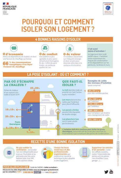 Immobilier : Il sera impossible de louer une maison ou un appartement s'ils ne sont pas correctement isolés