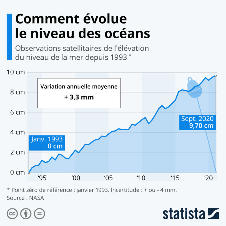 Réchauffement climatique : un rapport alarmant sur "l'irréversible" et inexorable montée des eaux