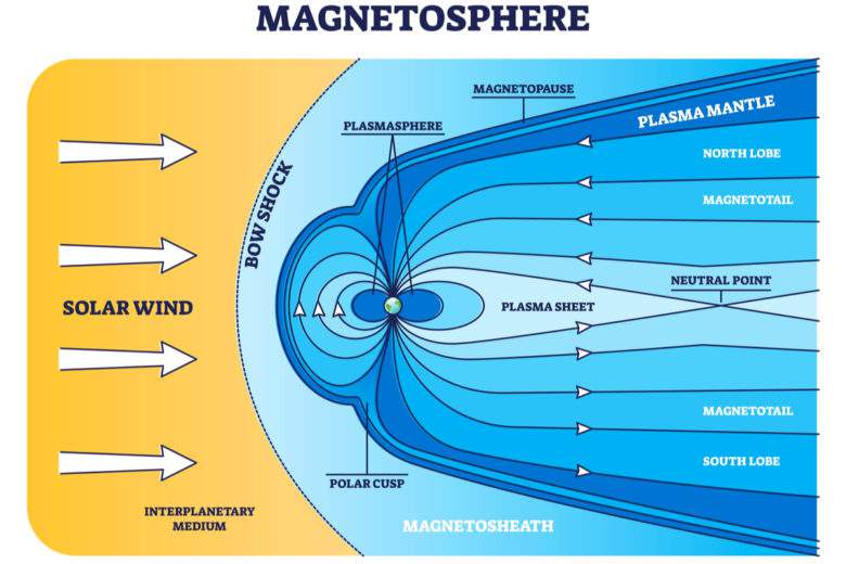 La magnetosfera se debilita y fortalece cada 200 millones de años.