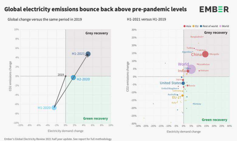 Pour la première fois, la production mondiale d'électricité par le solaire ou l'éolien dépasse celle du nucléaire