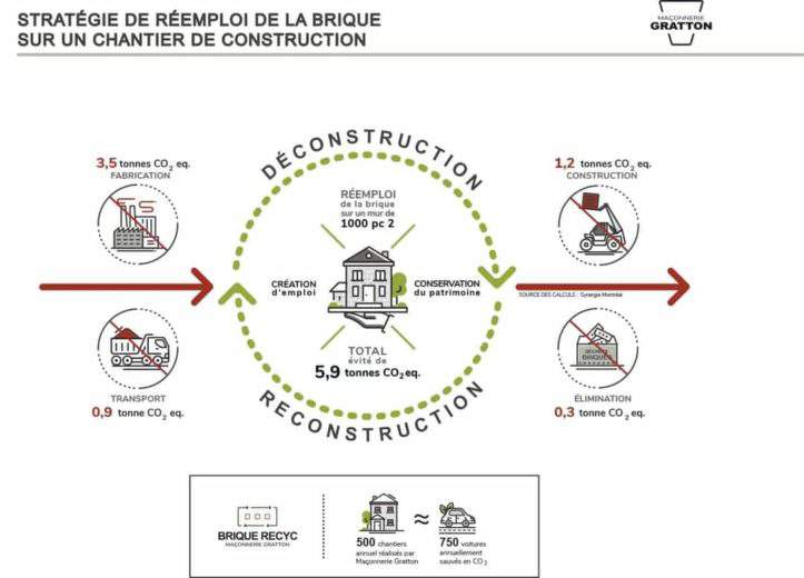 Une entreprise de maçonnerie invente une machine pour recycler les briques de construction