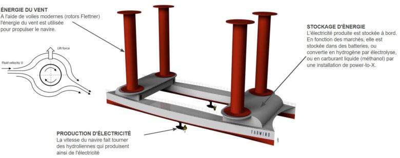 Farwind Energy : un innovant voilier hydrolien qui capture l'énergie en haute mer