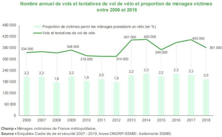 Nombre annuel de vols et tentatives de vol de vélo et proportion de ménages victimes entre 2006 et 2018