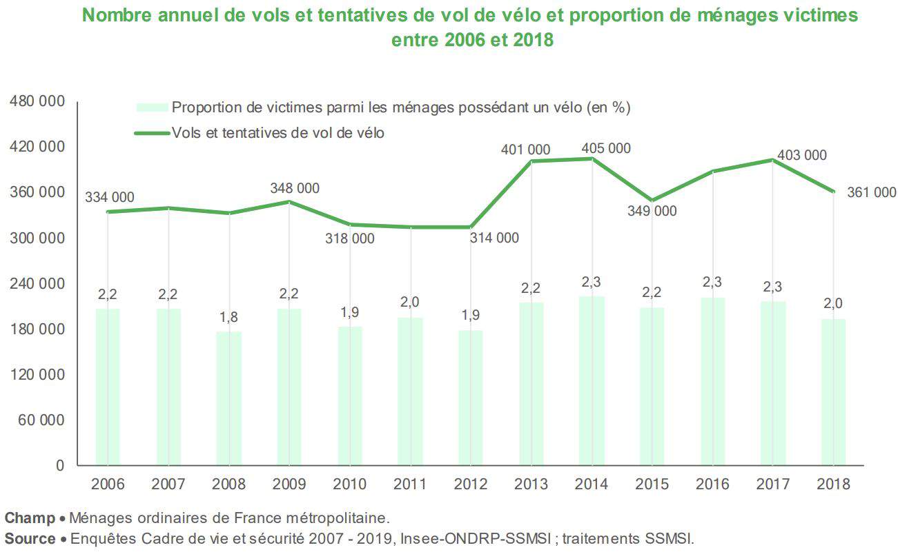 Vol trottinette électrique : conseils et astuces pour éviter le vol